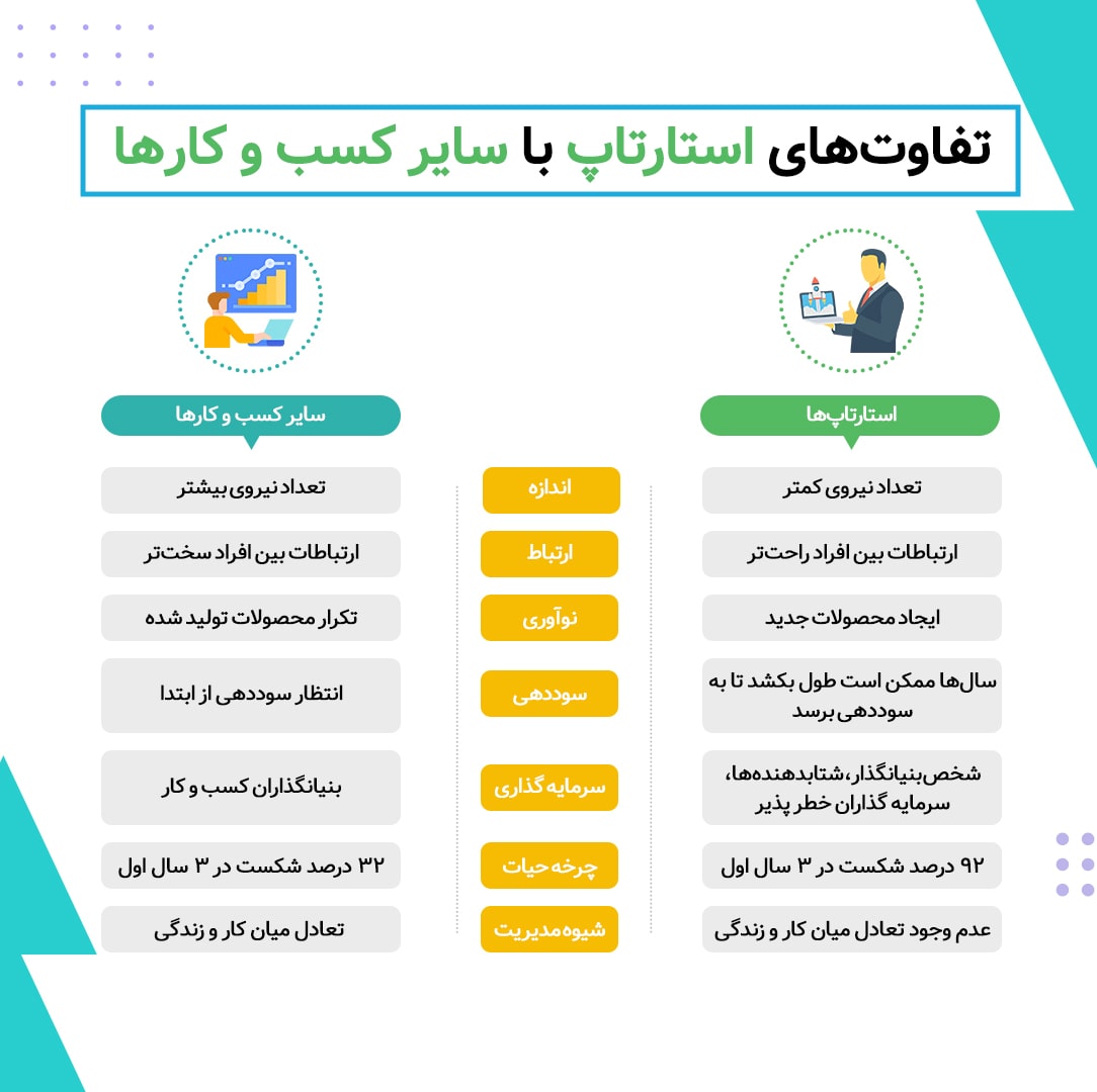 تفاوت های استارتاپ ها با سایر کسب وکار ها